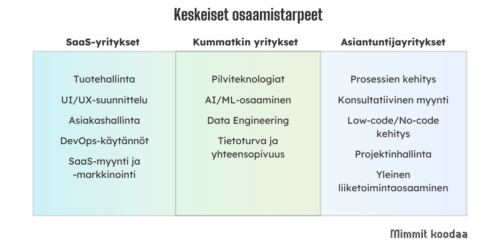 Taulukko, jossa kuvataan SaaS-yritysten ja asiantuntijayritysten keskeisiä osaamistarpeita. SaaS-yrityksillä niitä ovat tuotehallinta, UI/UX-suunnittelu, asiakashallinta, SaaS-myynti ja -markkinointi ja DevOps-käytännöt. Asiantuntijayritysten keskeiset osaamistarpeet ovat prosessien kehitys, konsultatiivinen myynti, low-code/no-code -kehitys, projektinhallinta ja yleinen liiketoimintaosaaminen. Molemmille keskeisiä ovat pilviteknologiat, AI/ML-osaaminen, data engineering sekä tietoturva ja yhteensopivuus.