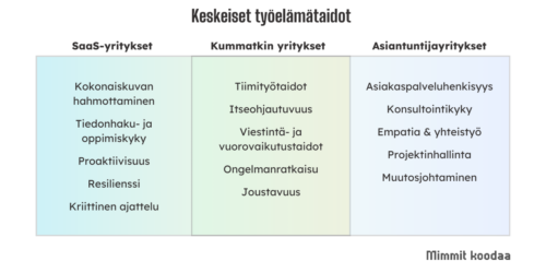 Taulukko, jossa kuvataan SaaS-yritysten ja asiantuntijayritysten keskeisiä työelämätaitoja. SaaS-yrityksillä niitä ovat kokonaiskuvan hahmottaminen, tiedonhaku- ja oppimiskyky, proaktiivisuus, resilienssi ja kriittinen ajattelu. Asiantuntijayrityksille keskeisiä työelämätaitoja ovat asiakaspalveluhenkisyys, konsultointikyky, empatia & yhteistyökyky, projektinhallinta ja muutosjohtaminen. Molemmille keskeisiä ovat tiimityötaidot, itseohjautuvuus, viestintä- ja vuorovaikutustaidot, ongelmanratkaisu ja joustavuus. 